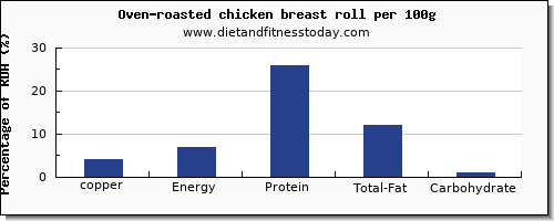 copper and nutrition facts in chicken breast per 100g